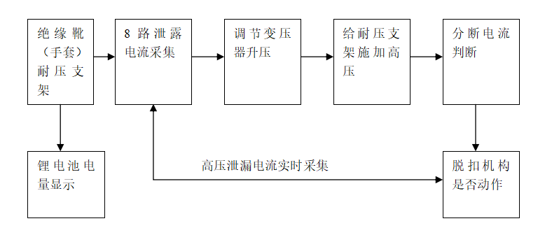 自動(dòng)脫扣型絕緣靴(手套) 耐壓支架(顯示)工作原理與操作說明